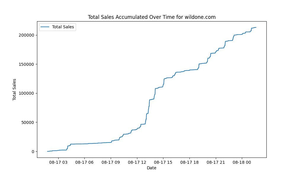 Graph showing sales over time for a store